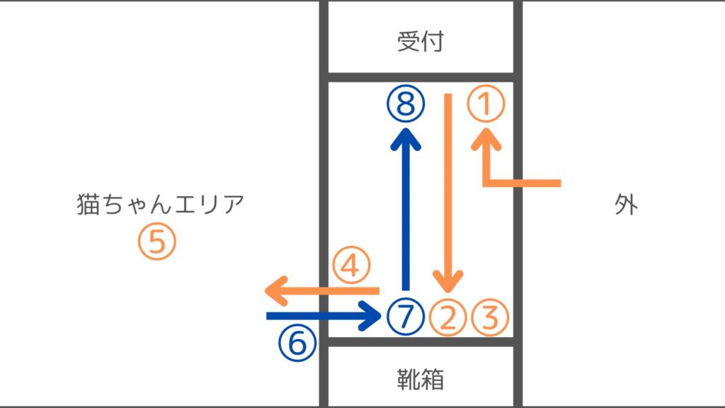 入店からの流れの図解