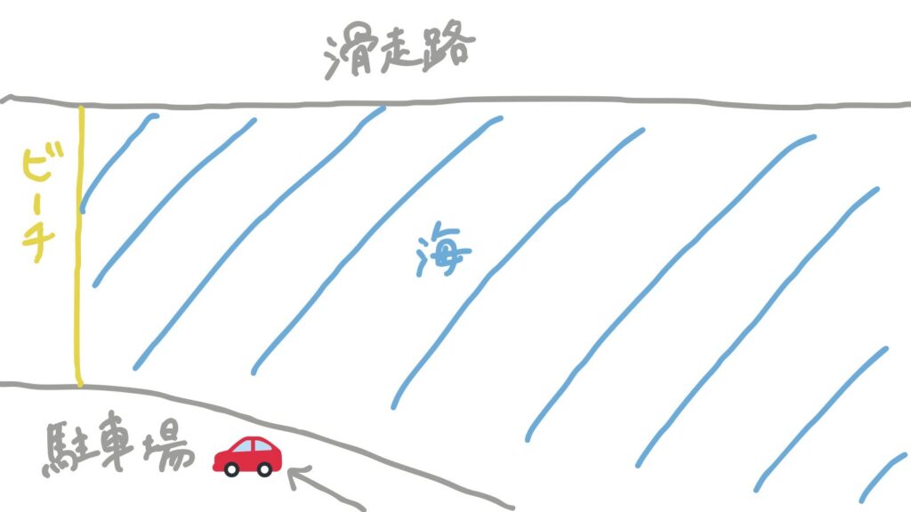 滑走路とビーチや駐車場の位置関係