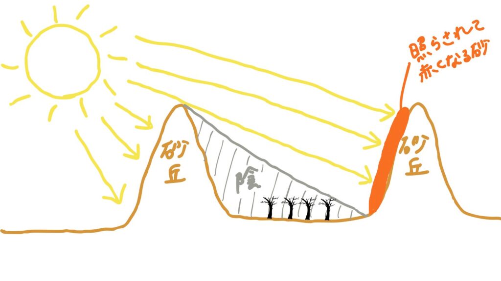絵画のような光景になる仕組み